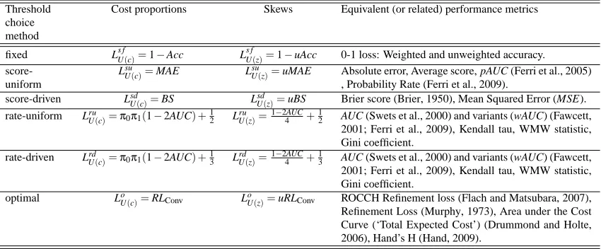 Table 4: Threshold choice methods and their expected loss for cost proportions and skews