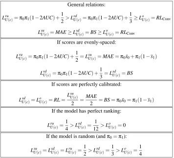 Figure 4: Comparison of losses and performance metrics, in general and under several score con-ditions.