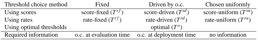 Table 6: Information which is required (and when) for the seven threshold choice methods so thatthey become reasonable (or just not totally unreasonable)