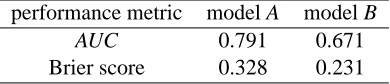 Figure 2: ROC Curves for model A (left) and model B (right).