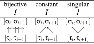 Table 7 shows how these three kinds of intervals work.