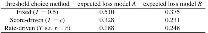 Table 3: Possible threshold choice methods. The ﬁrst family uses scores (as they were probabilities)and the second family uses rates (using scores as rank indicators)