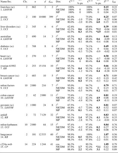 Table 1: Evaluation results ordered by ascending hubness (Sk=5) of the original distance space.This table reports data sets with small hubness