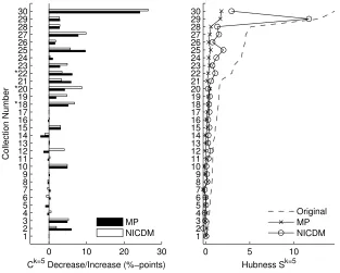 Figure 5: Improvements in accuracy (absolute percentage points) and hubness evaluated with k = 1.