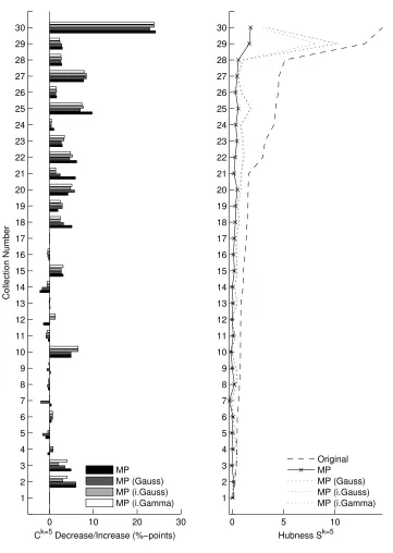 Figure 8: Comparison of different distance distributions in MP in terms of classiﬁcation rates andhubness.