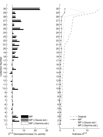 Figure 9: Improvements in accuracy (absolute percentage points, signiﬁcant differences markedwith an asterisk) and hubness evaluated with k = 5 for MP (black) and its approximativevariant MPS (gray).