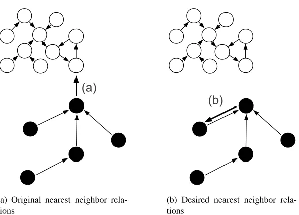 Figure 1: Schematic plot of two classes (black/white ﬁlled circles). Each circle has its nearestneighbor marked with an arrow: (a) violates the pairwise stability clustering assumption,(b) fulﬁlls the assumption