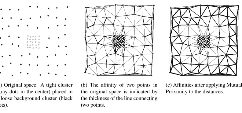 Figure 2: The effect of scaling techniques. Objects with similar nearest neighbors are tied togetherclosely, while objects with dissimilar neighbors are repelled.