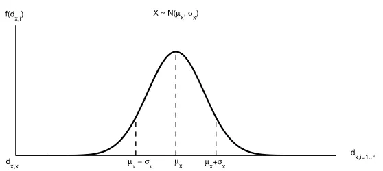 Figure 3: Schematic plot of the probability density function of a normal distribution which wasestimated from the distances dx,i=1...n: X ∽ N(µˆx, ˆσx).