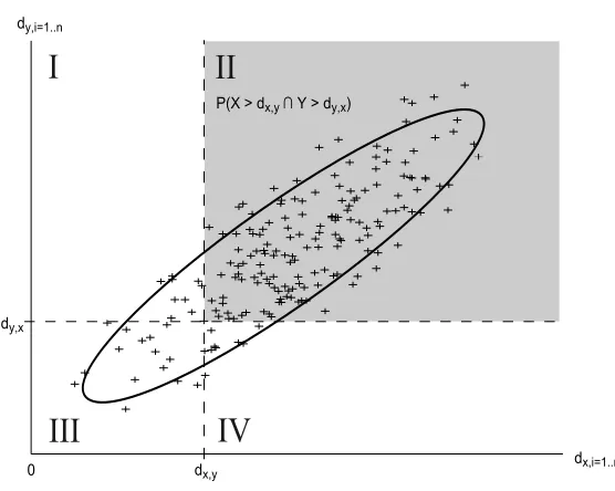 Figure 4: Visualizing the Mutual Proximity for the two points x, y, and their distances dx,y, dy,x.