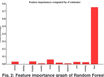 Fig. 2: Feature importance graph of Random Forest