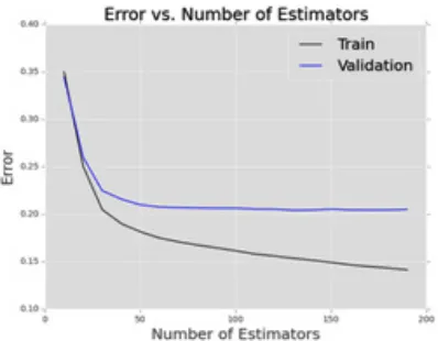 Fig. 3: Plot of the error vs the number of 