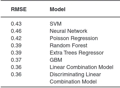 Table 2: Performance of Models in RMSE