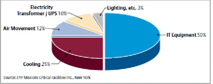 Figure 1: Sources of Datacenter Energy Consumption 