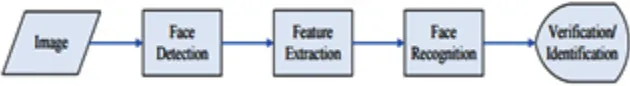 Fig. 1: Configuration of general face recognition structure.1