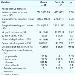 Table 3. Characteristics in the post-transplant followup for cases and controls