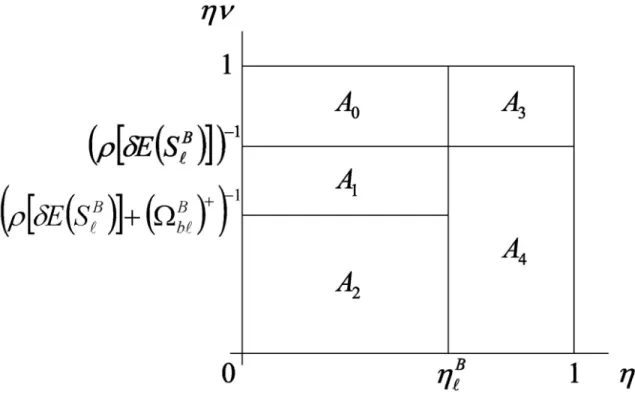 Figure 1: E¤ects of Securitization under Limit Irrelevance. A given location ` in region B is depicted