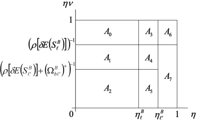 Figure 2: Retained Loans Have Lower Expected Default Rates. Two locations ` and ` 0 in region B are depicted