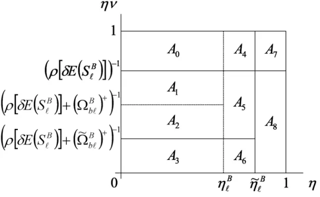 Figure 3: E¤ect of Increase in Bank b’s Securitization Pro…ts from B b` to e B b` . The conditions of Figure 1 are assumed to hold before and after the increase, which raises bank a’s threshold from B ` to e B` 