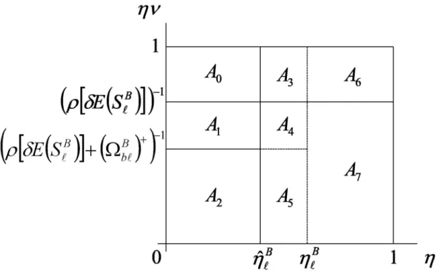 Figure 4: E¤ect of Increase in Bank a’s Securitization Pro…ts from B a` to b B a` . The conditions of Figure 1 are assumed to hold before and after the increase, which lowers bank a’s threshold from B ` to b B` 