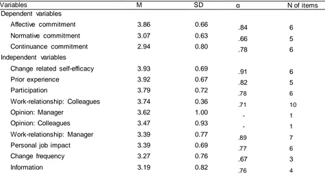 Table 2 Descriptive statistics, and Cronbach’s alpha for all variables. Variables M 