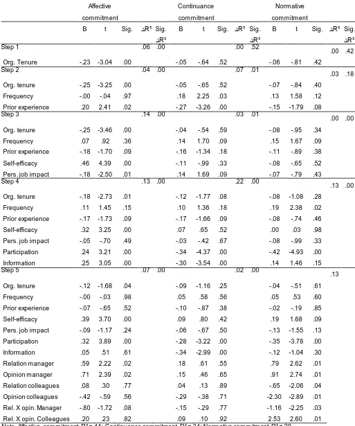 Table 4 Summary of hierarchical multiple regression analysis for all variables (n=161)