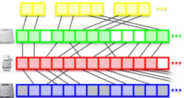 Figure 2 is an image from the VMware blog. It shows the mapping of disk clusters from a physical disk (blue), to a  virtual disk image file (red), to a virtual disk (green), to a virtual filesystem (yellow)