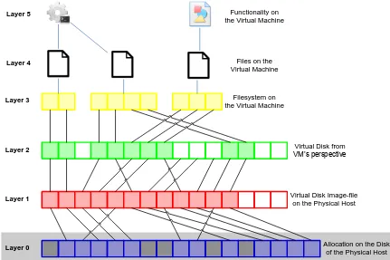 Figure 3 is a derived and  further extended version of Figure 2 that shows the mapping of disk clusters from a physical disk, to a virtual disk image file, to a virtual disk, to a virtual filesystem, to files, to functionality