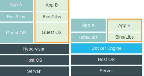 Figure 5 Copy of the diagrams from the Docker website, explaining “What is Docker” [73]
