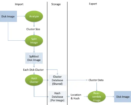 Figure 6 A flow-chart showing the steps that are followed for strategy 1. The disk-image is analyzed and split into many small clusters of data