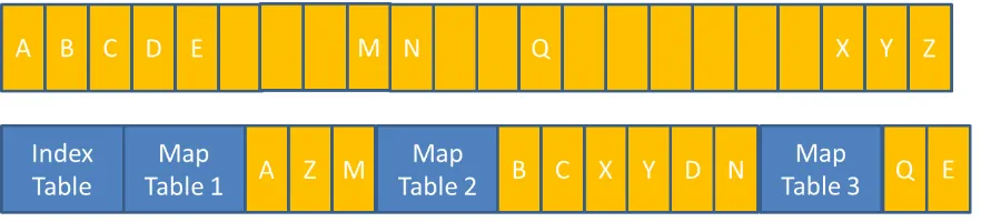 Figure 7 An example ordering of how data might be ordered within a QCoW2-file. At the top there is the representation of the virtual disk as it is visible to the guest virtual machine