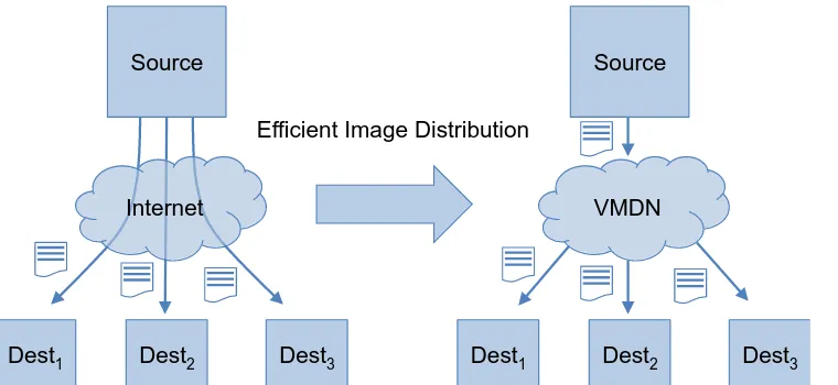Figure 1 Distributing virtual machine images via the internet wastes network resources