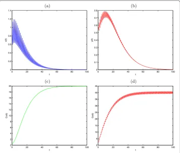 Figure 1 Globally asymptotically stable population-extinction periodic solution of system (2.1) withx(d)(0) = 1, y(0) = 0.5, co(0) = 0.5, ce(0) = 0.5, a = 0.4, b = 1, d = 0.1, β = 0.05, μ = 2, f = 0.1, m = 0.1,g = 0.1, l = 0.25, D = 0.1, τ = 1