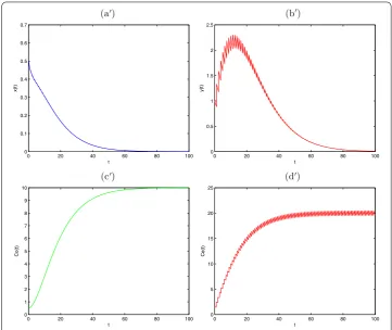Figure 3 Globally asymptotically stable population-extinction periodic solution of system (2.1) withx(0) = 1, y(0) = 0.5, co(0) = 0.5, ce(0) = 0.5, a = 0.4, b = 1, d = 0.1, β = 0.05, μ = 1, f = 0.1, m = 0.1,g = 0.1, l = 0.25, D = 0.95, τ = 1