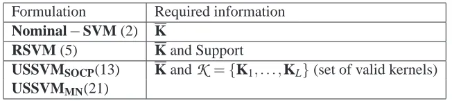 Table 1: Summary of Various formulations and associated Information required.