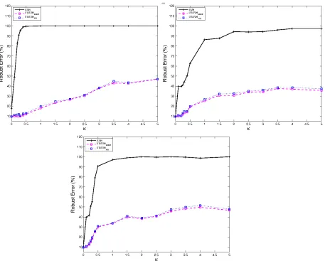 Figure 2: Plot of RE for distributions (clockwise starting from top left )DG,DU,DB with varying κ.Formulations compared are USSVMMN,USSVMSOCP and Nominal−SVM