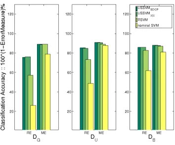 Figure 3: Cross-validation accuracy (%) obtained with USSVMSOCP, USSVMMN, RSVM andNominal−SVM using RE (28)and ME (27).All values reported here are 100(1 −Errormeasure)%