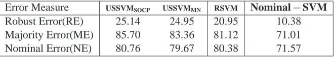 Table 2: Comparison of USSVMSOCP, USSVMMN RSVM and Nominal−SVM using accuracymeasures, 100(1 − ErrorMeasure)%, where Error measures are deﬁned in Section 6.2.Table shows average accuracy for all 105 one-vs-one classiﬁcation problems