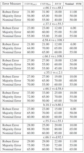 Table 3: Comparison of USSVMSOCP, USSVMMN RSVM, and Nominal−SVM using accuracymeasures, 100(1 − ErrorMeasure)%, where Error measures are deﬁned in Section 6.2.Table shows accuracy for one-vs-one classiﬁcation problem among few classes