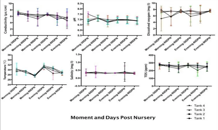 Figure 3:  Variation of physicochemical parameters according to the time of the day and period post nursery