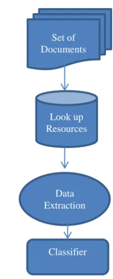 Figure 1 Web text mining Classification & Extraction 