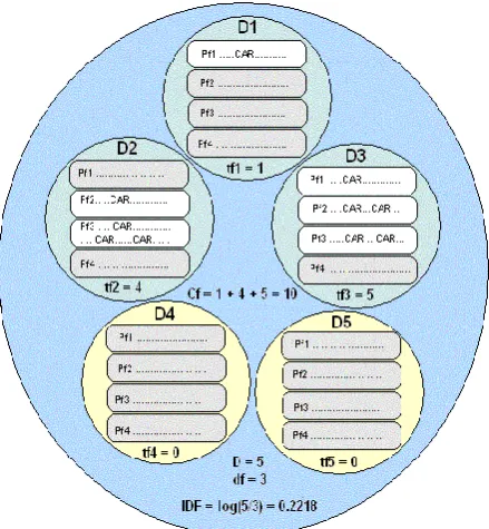 Figure 1 Distribution Model –car 