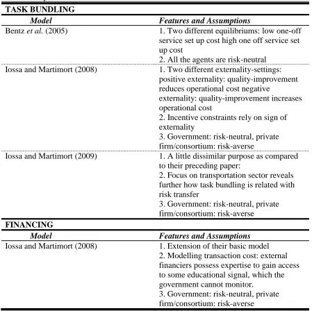Table I - Asymmetric Information Models of PPPs 