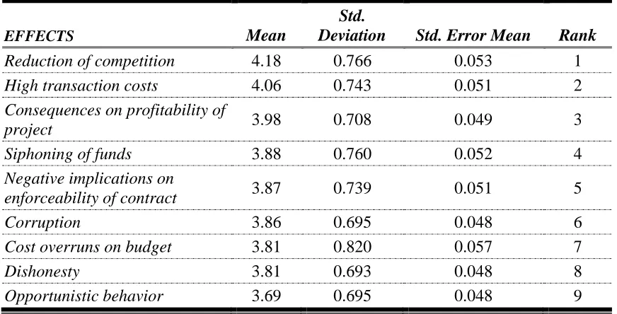 Table V - One Sample Statistics for Effects 