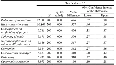 Table VI - One-Sample Test for Effects 