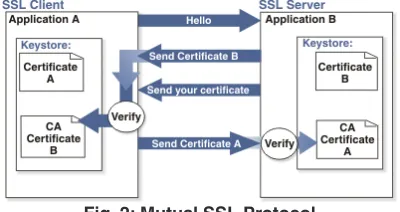 Fig. 2: Mutual SSL Protocol