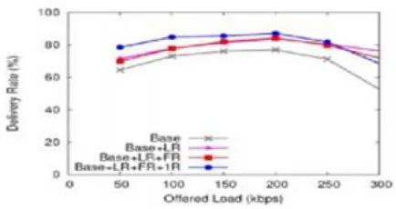 Figure 5:  Delivery rates of base DSR and proposed modifications 