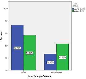 Figure 11. Comparison of preferences for the two age groups 