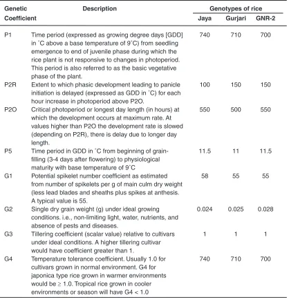 Table 1: Genetic coefficients of three different cultivars used in CERES-rice model