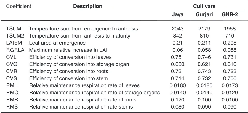 Table 2: Genetic coefficients of three different cultivars usedin WOFOST model 